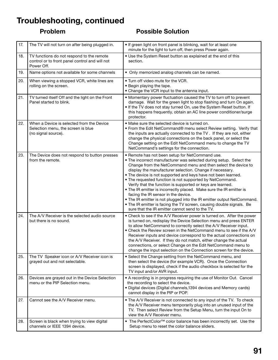 Troubleshooting, continued, Problem possible solution | MITSUBISHI ELECTRIC WS-55815 User Manual | Page 91 / 100