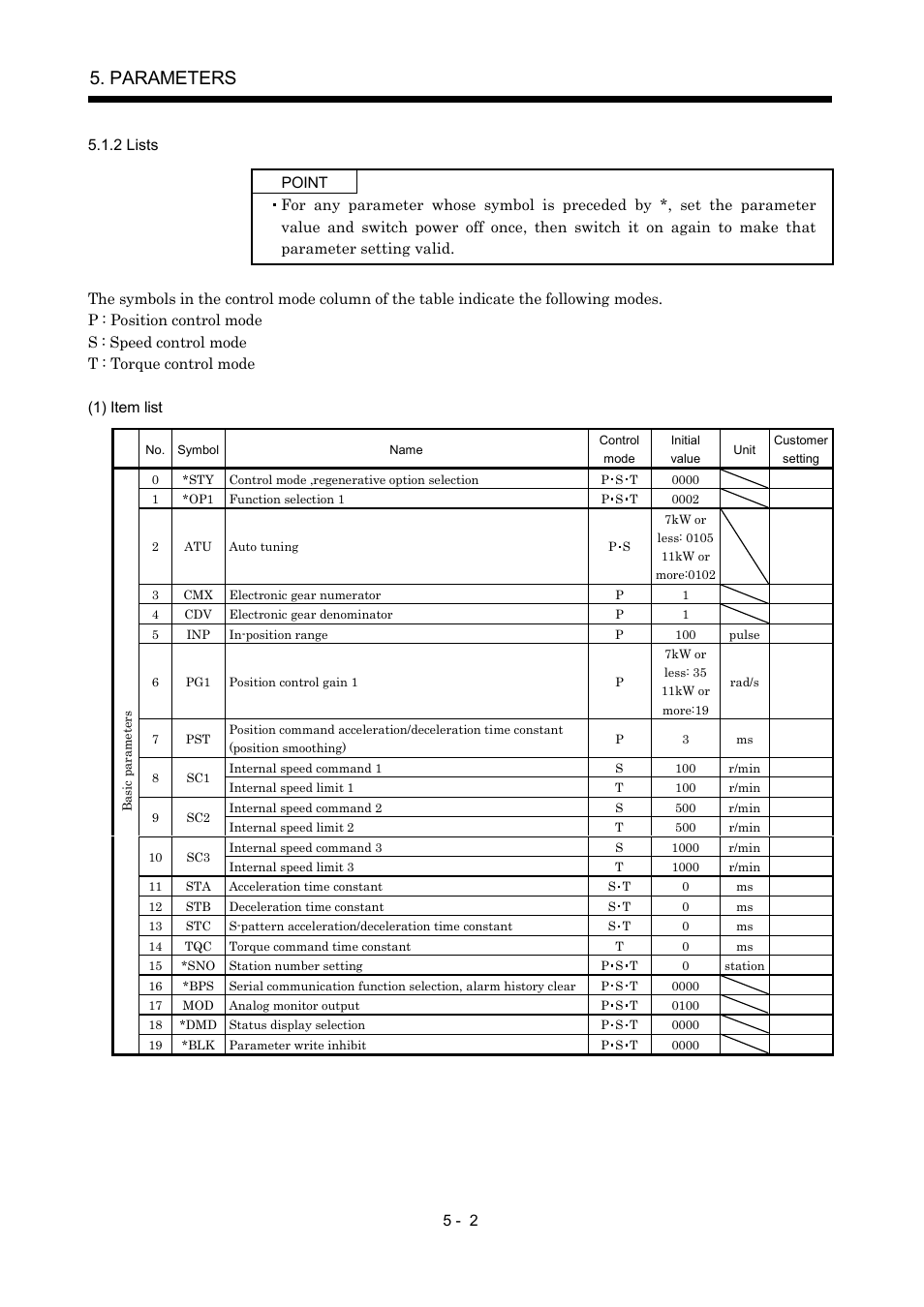 2 lists, Parameters | MITSUBISHI ELECTRIC MR-J2S- A User Manual | Page 125 / 402