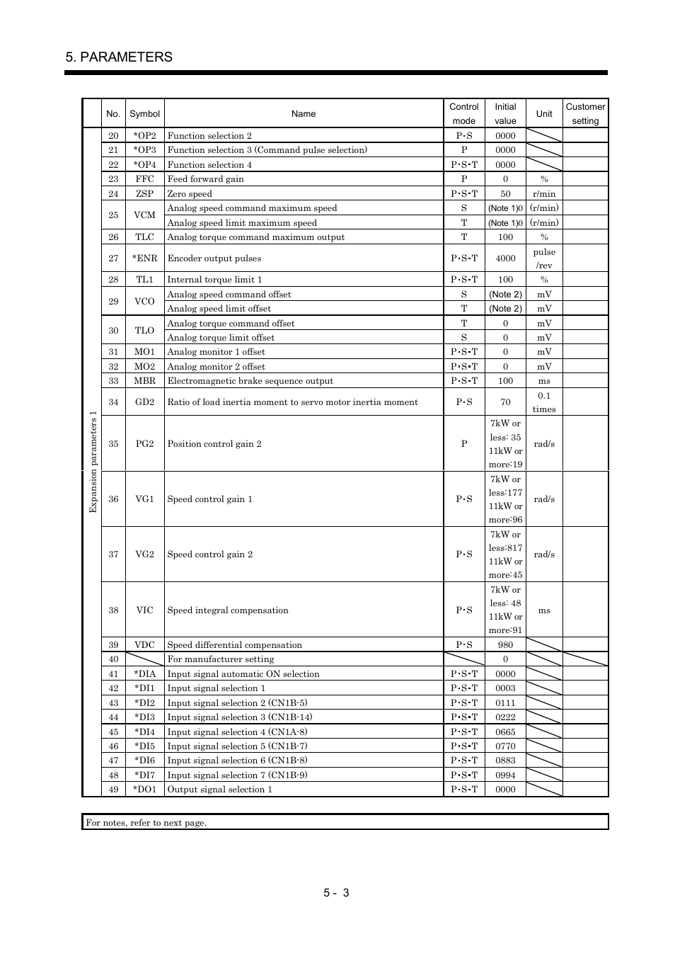 Parameters | MITSUBISHI ELECTRIC MR-J2S- A User Manual | Page 126 / 402