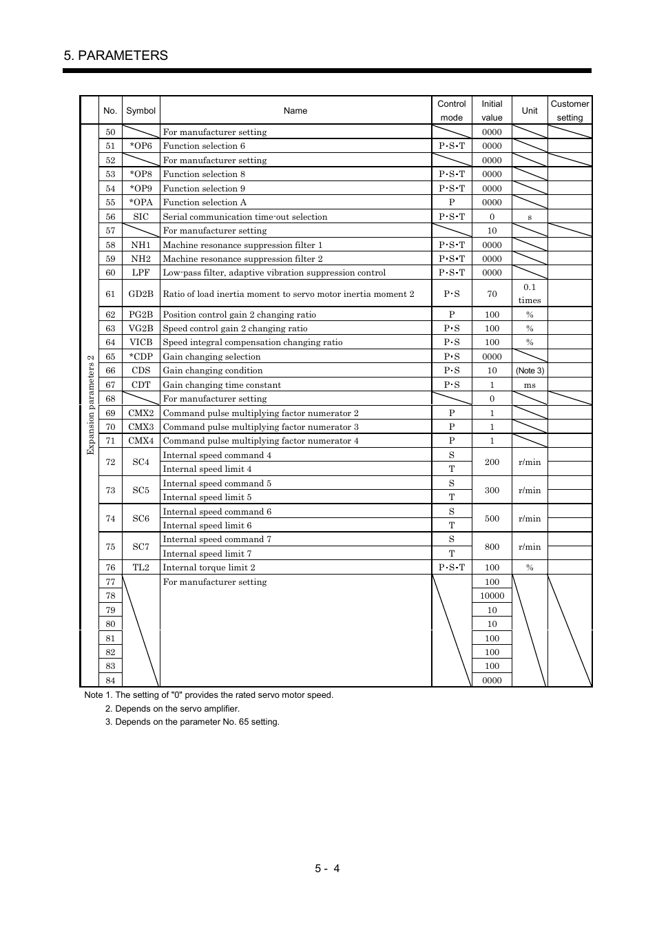 Parameters | MITSUBISHI ELECTRIC MR-J2S- A User Manual | Page 127 / 402