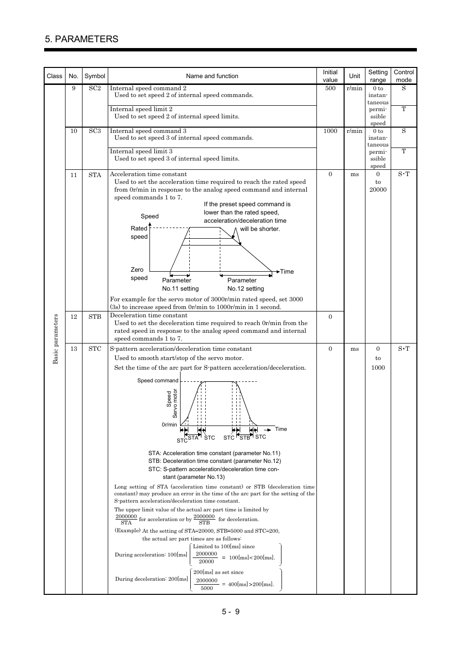 Parameters | MITSUBISHI ELECTRIC MR-J2S- A User Manual | Page 132 / 402
