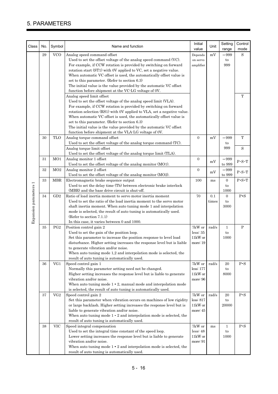 Parameters | MITSUBISHI ELECTRIC MR-J2S- A User Manual | Page 139 / 402
