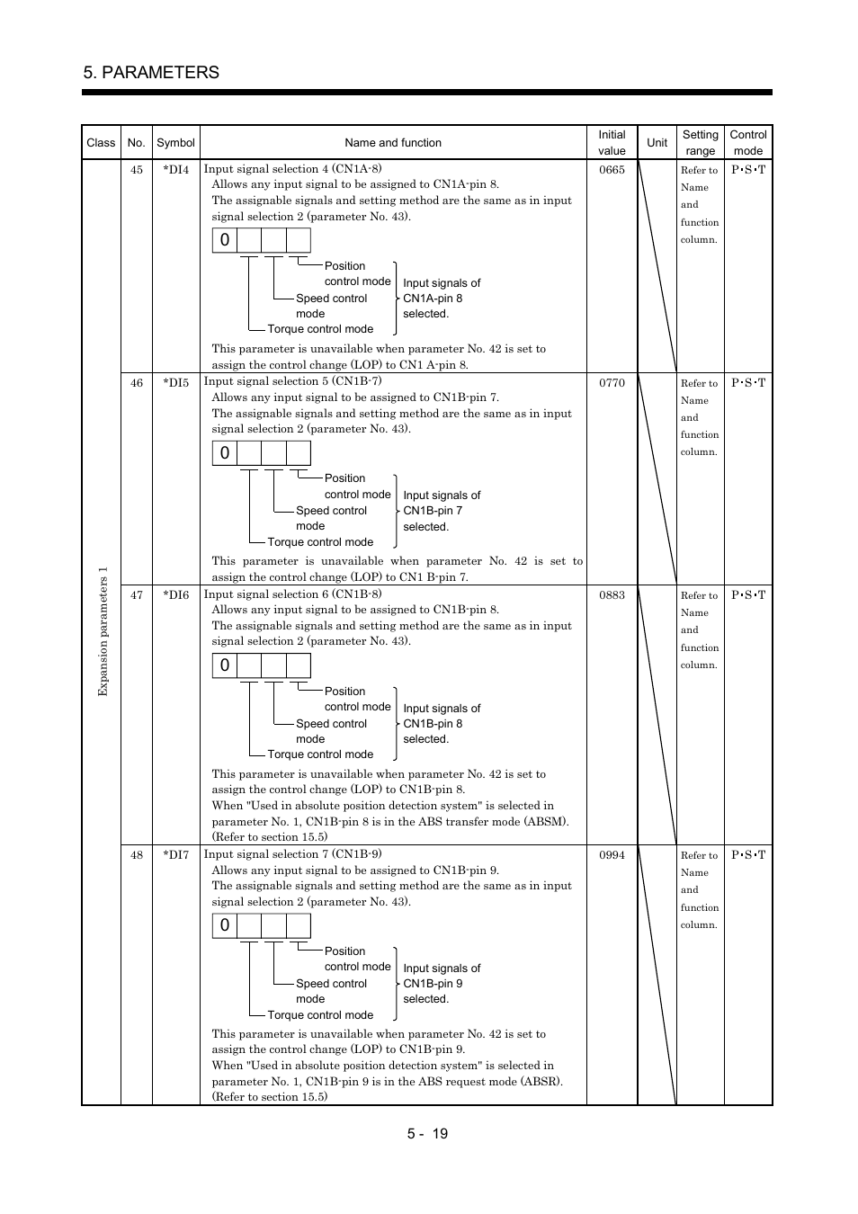 Parameters | MITSUBISHI ELECTRIC MR-J2S- A User Manual | Page 142 / 402