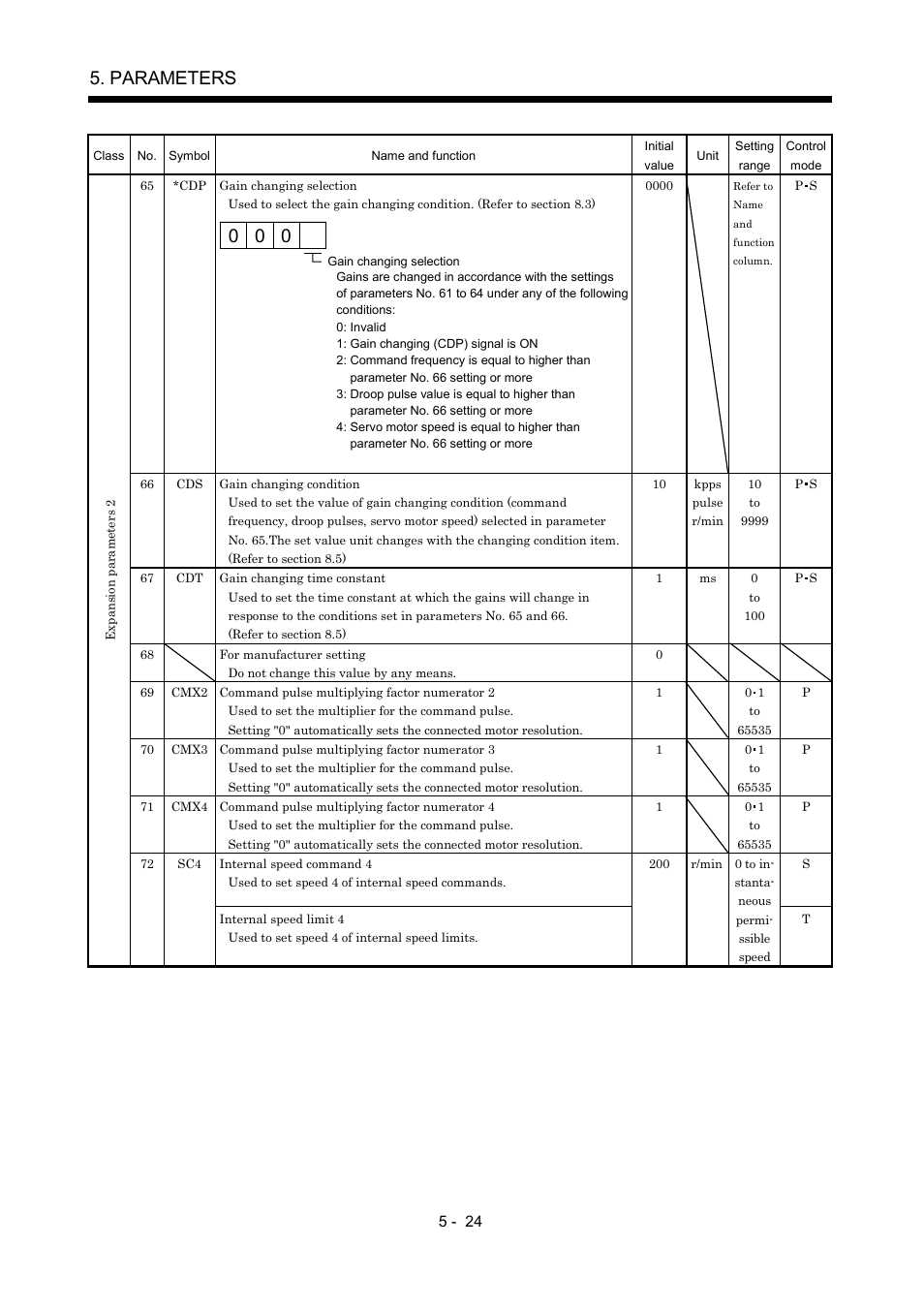 Parameters | MITSUBISHI ELECTRIC MR-J2S- A User Manual | Page 147 / 402
