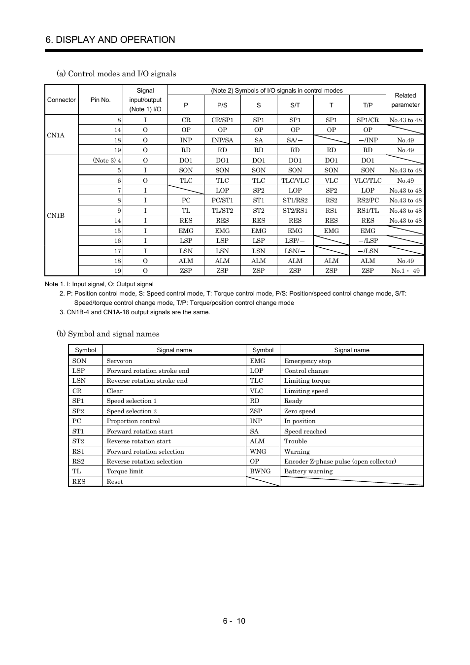 Display and operation | MITSUBISHI ELECTRIC MR-J2S- A User Manual | Page 167 / 402