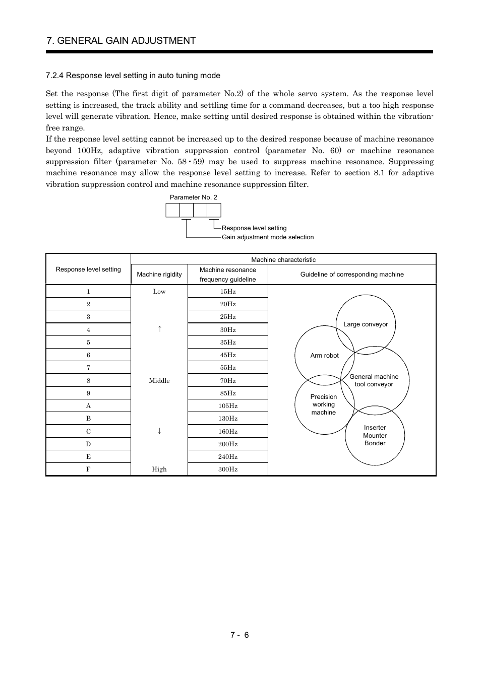 4 response level setting in auto tuning mode, General gain adjustment | MITSUBISHI ELECTRIC MR-J2S- A User Manual | Page 179 / 402