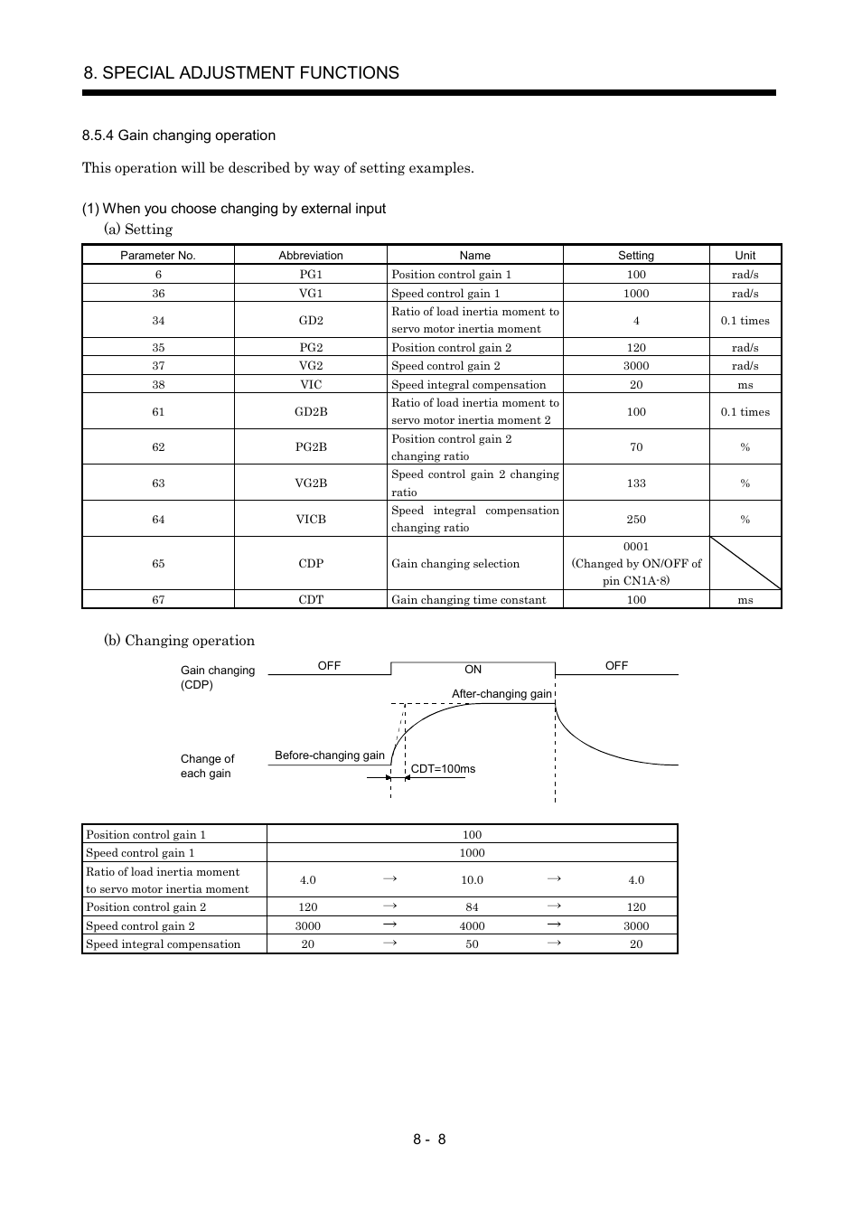 4 gain changing operation, Special adjustment functions | MITSUBISHI ELECTRIC MR-J2S- A User Manual | Page 193 / 402