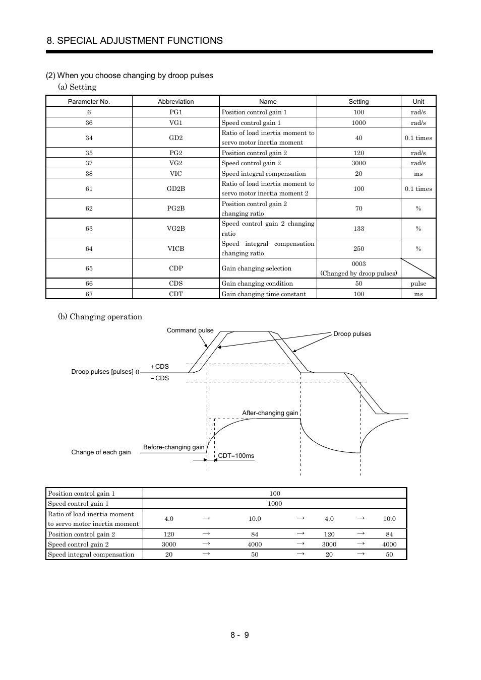 Special adjustment functions | MITSUBISHI ELECTRIC MR-J2S- A User Manual | Page 194 / 402