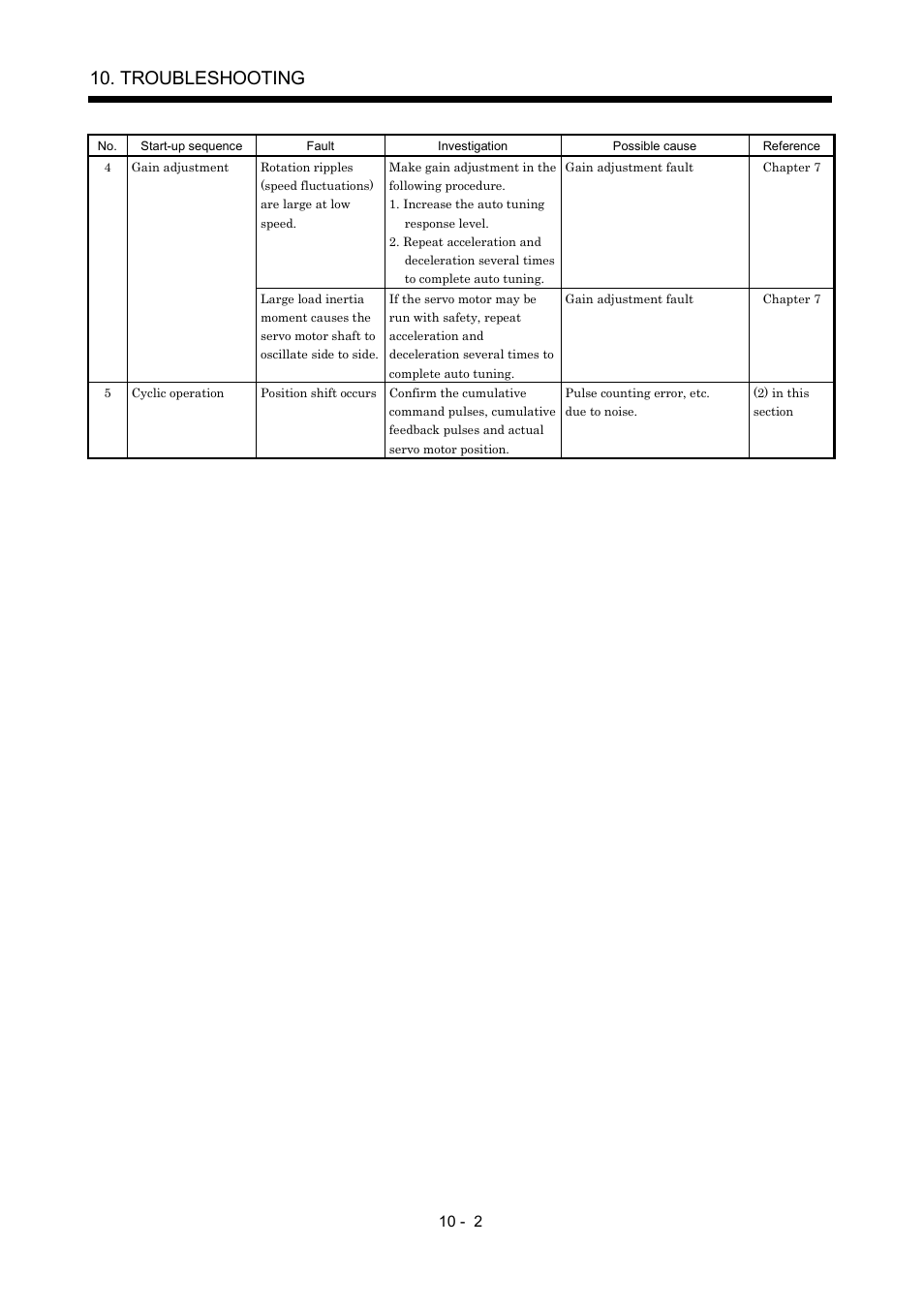 Troubleshooting | MITSUBISHI ELECTRIC MR-J2S- A User Manual | Page 199 / 402