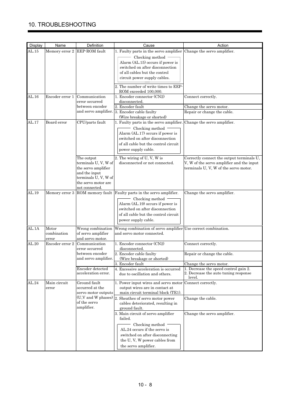 Troubleshooting | MITSUBISHI ELECTRIC MR-J2S- A User Manual | Page 205 / 402