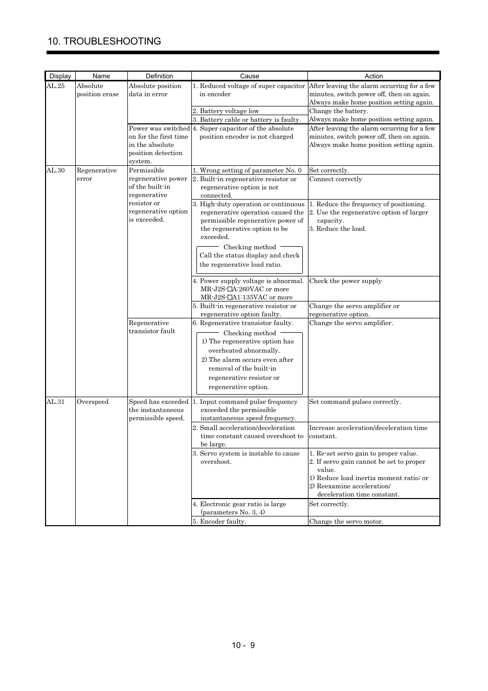 Troubleshooting | MITSUBISHI ELECTRIC MR-J2S- A User Manual | Page 206 / 402
