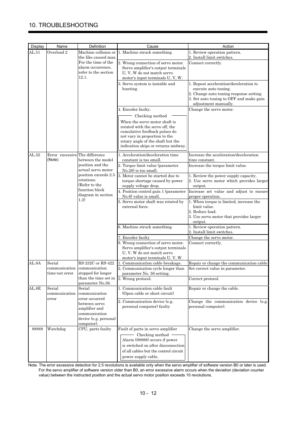 Troubleshooting | MITSUBISHI ELECTRIC MR-J2S- A User Manual | Page 209 / 402