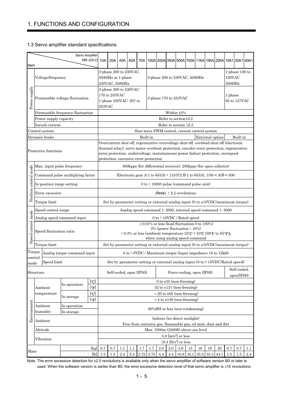 3 servo amplifier standard specifications, Functions and configuration | MITSUBISHI ELECTRIC MR-J2S- A User Manual | Page 24 / 402