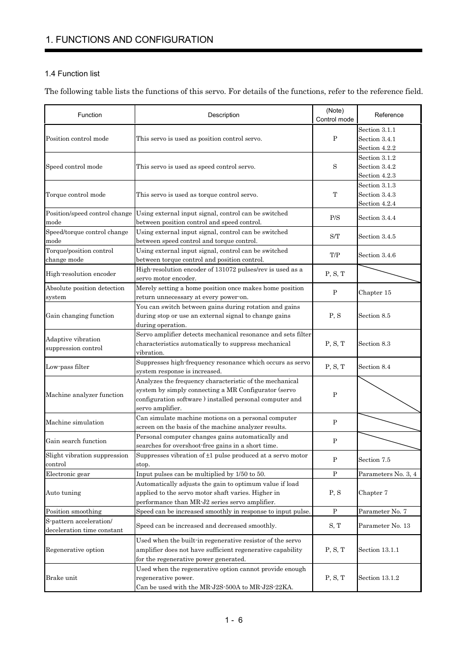 4 function list, Functions and configuration | MITSUBISHI ELECTRIC MR-J2S- A User Manual | Page 25 / 402