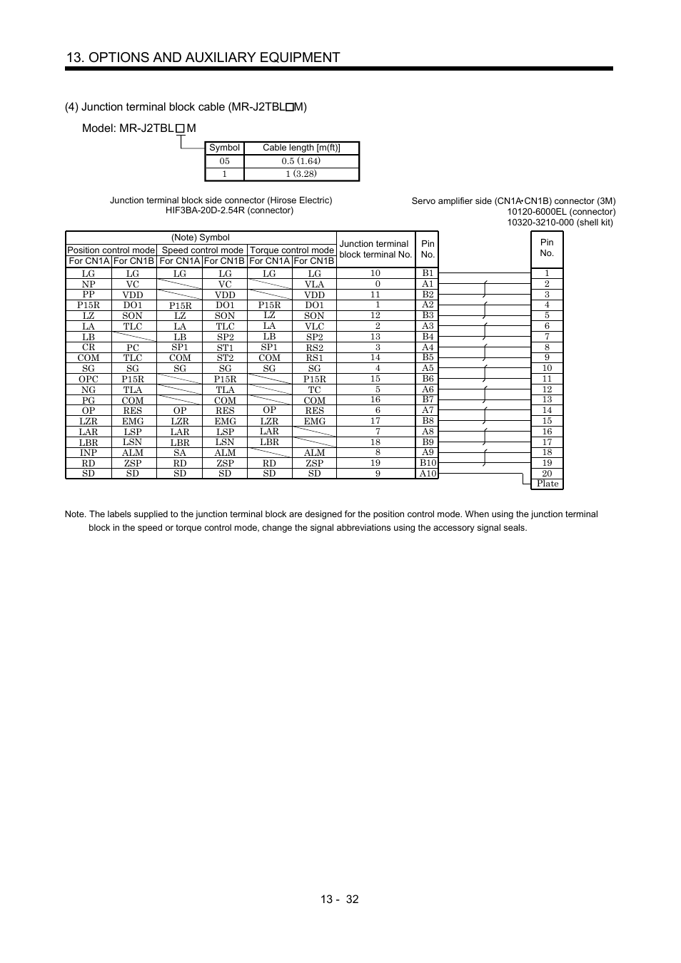 Options and auxiliary equipment, Model: mr-j2tbl m | MITSUBISHI ELECTRIC MR-J2S- A User Manual | Page 261 / 402