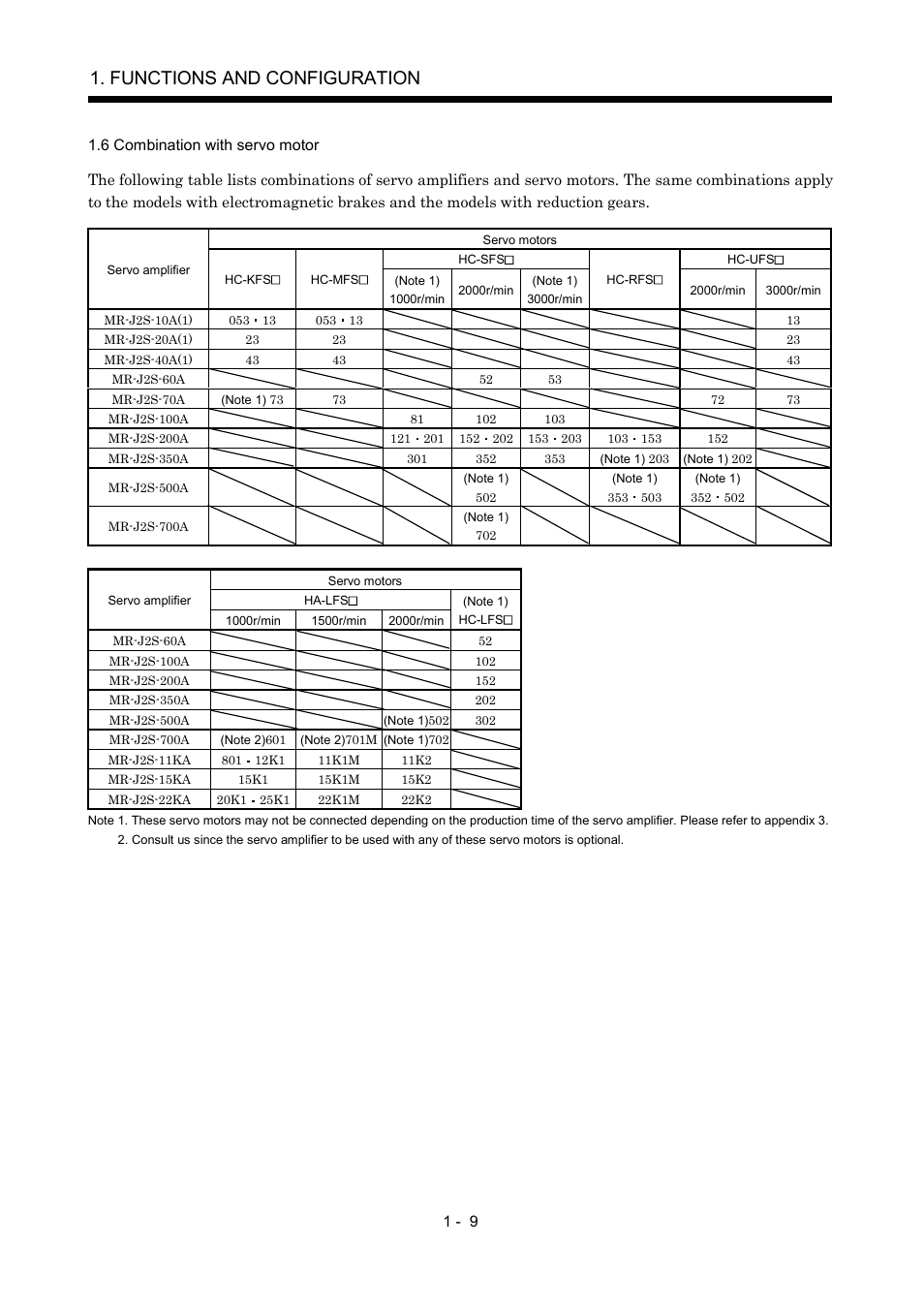 6 combination with servo motor, Functions and configuration | MITSUBISHI ELECTRIC MR-J2S- A User Manual | Page 28 / 402