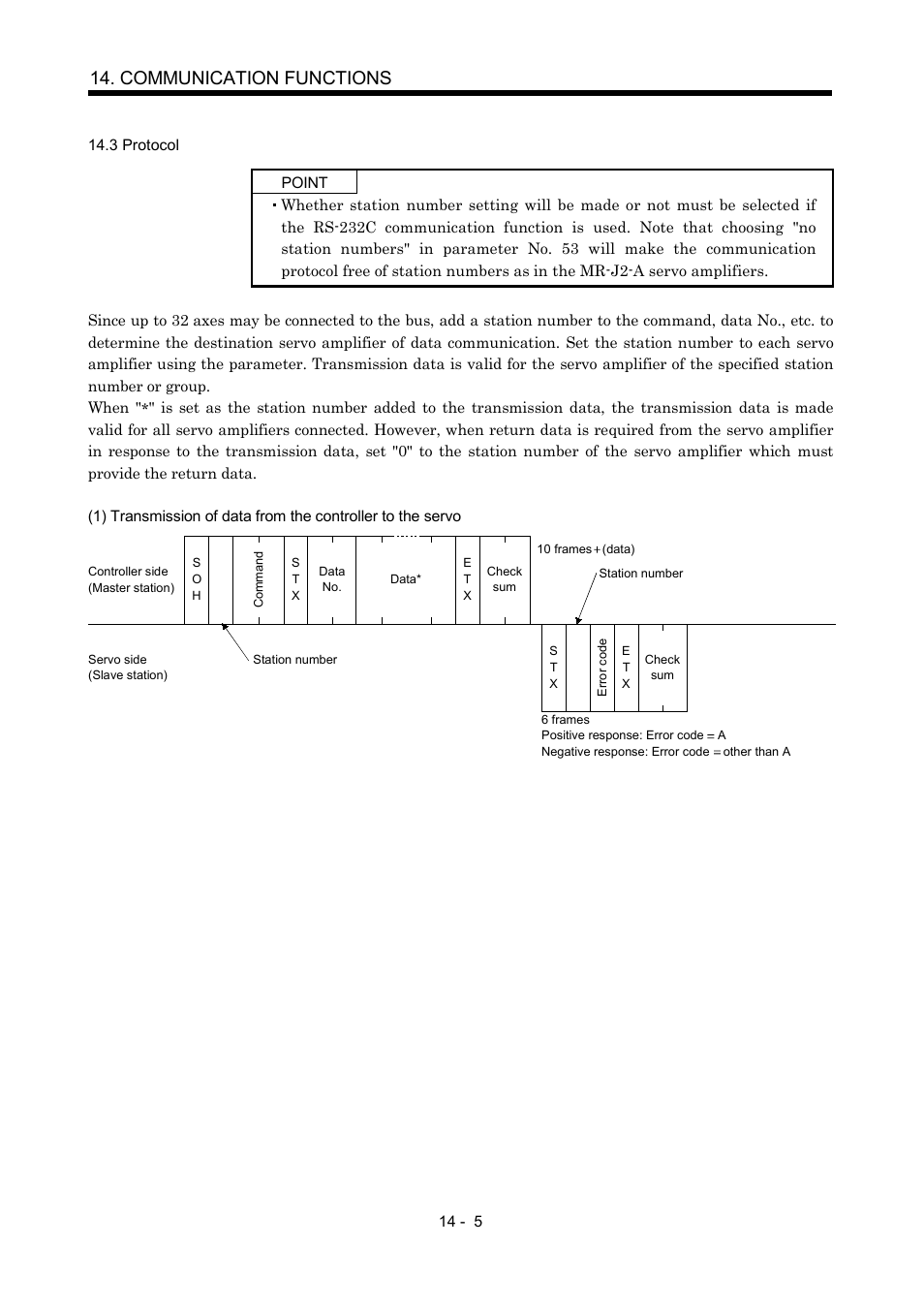 3 protocol, Communication functions | MITSUBISHI ELECTRIC MR-J2S- A User Manual | Page 298 / 402