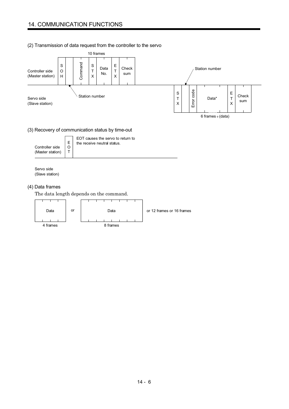 Communication functions | MITSUBISHI ELECTRIC MR-J2S- A User Manual | Page 299 / 402