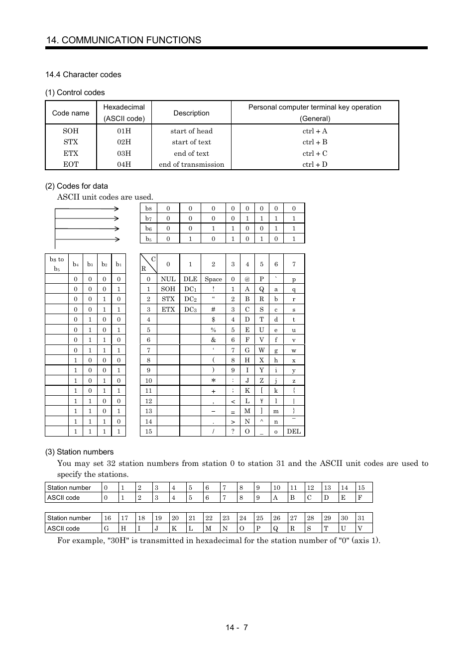4 character codes, Communication functions | MITSUBISHI ELECTRIC MR-J2S- A User Manual | Page 300 / 402