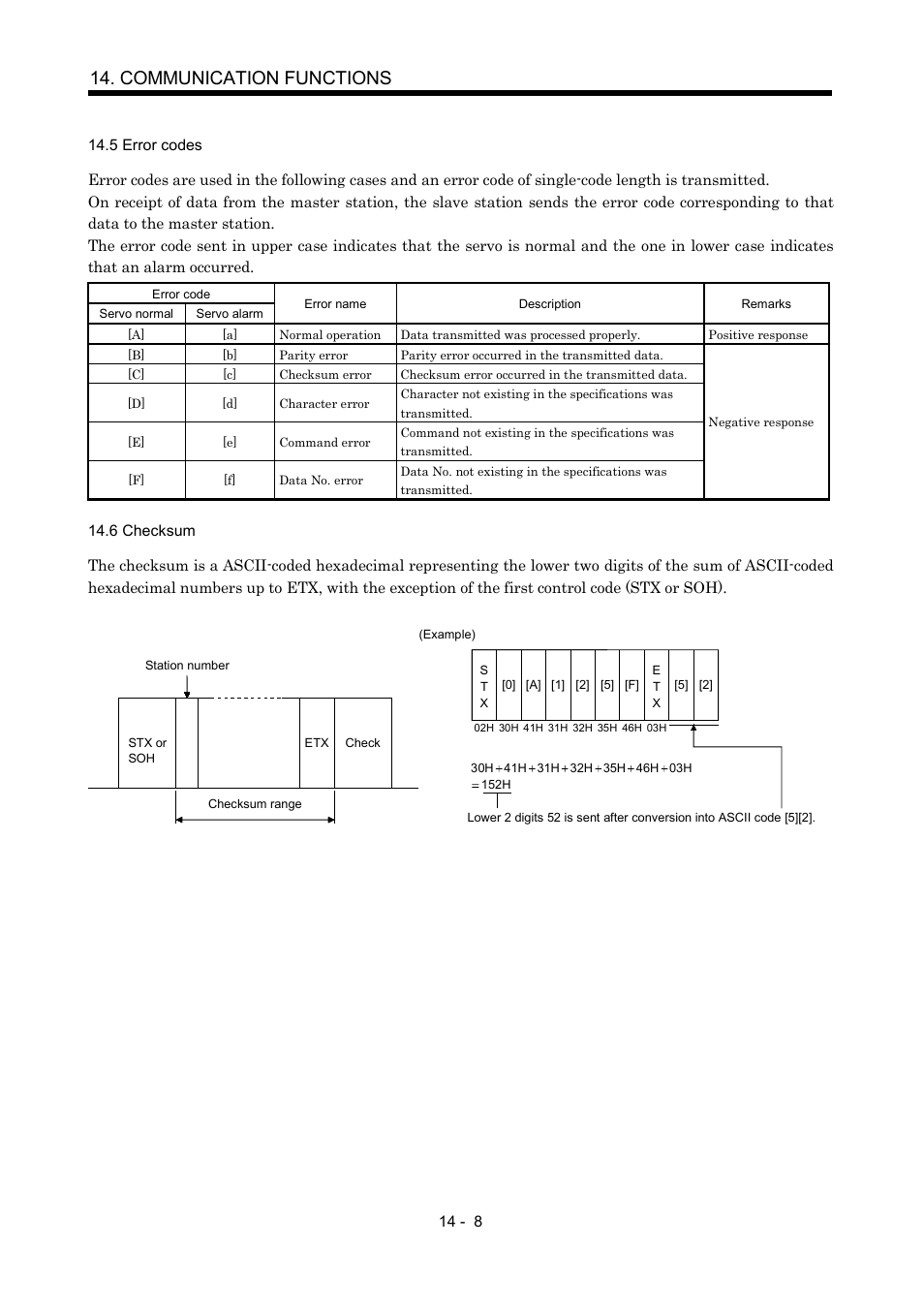 5 error codes, 6 checksum, Communication functions | MITSUBISHI ELECTRIC MR-J2S- A User Manual | Page 301 / 402