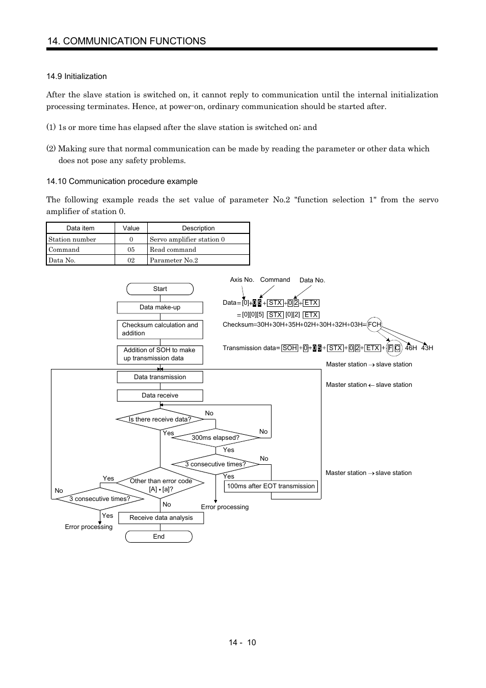 9 initialization, 10 communication procedure example, Communication functions | MITSUBISHI ELECTRIC MR-J2S- A User Manual | Page 303 / 402