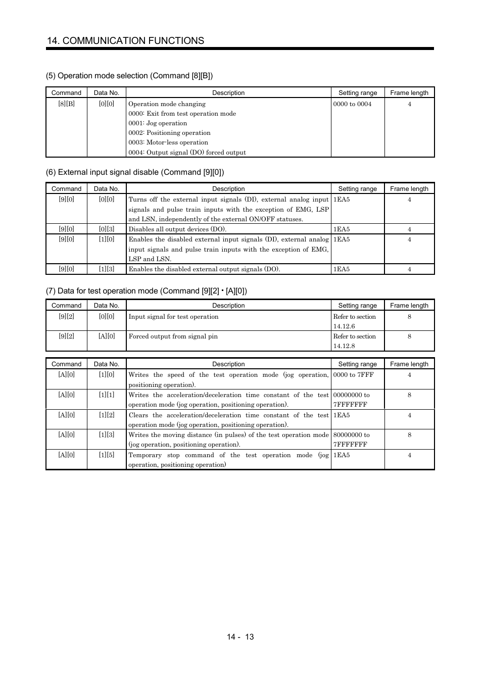 Communication functions | MITSUBISHI ELECTRIC MR-J2S- A User Manual | Page 306 / 402