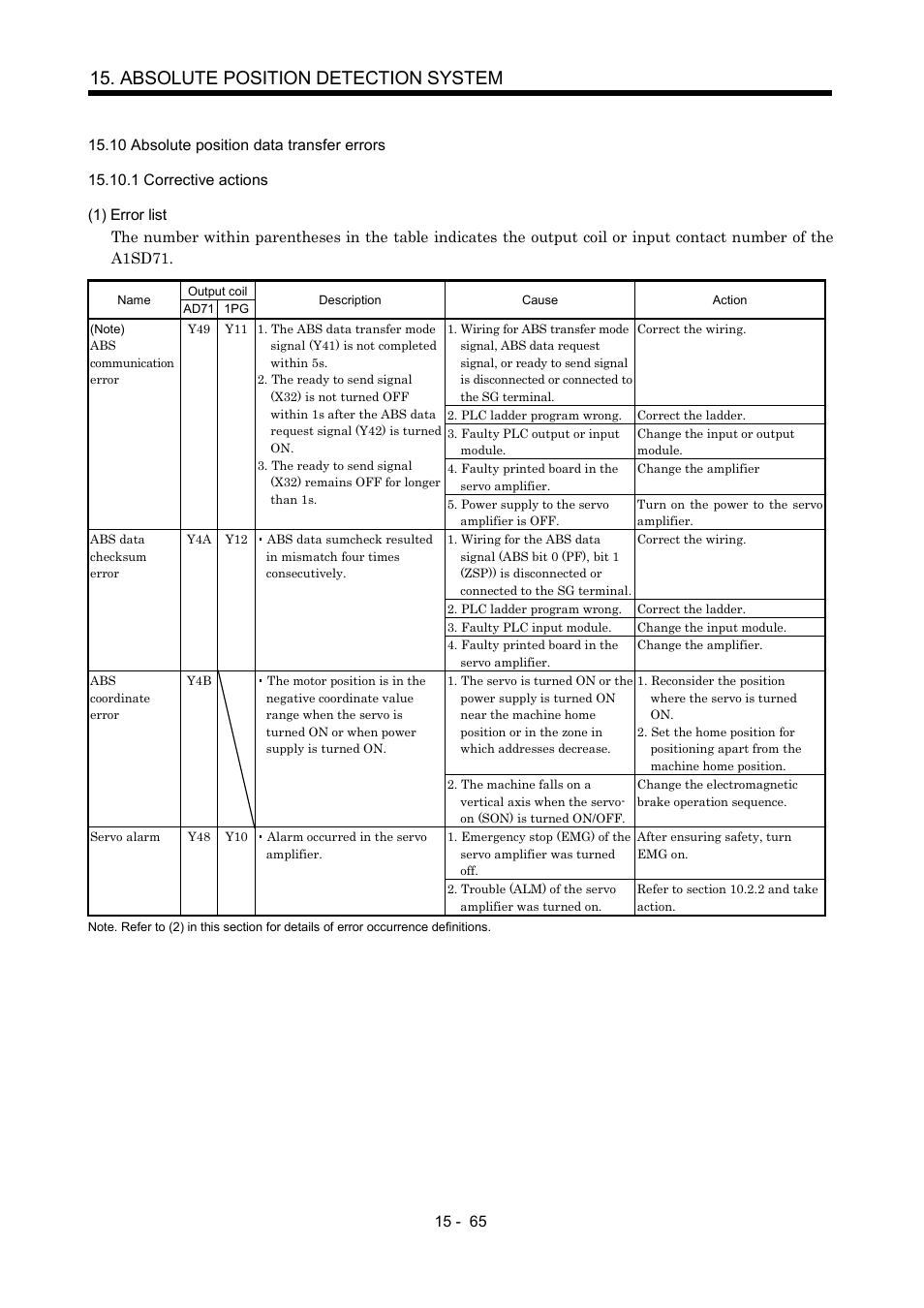 10 absolute position data transfer errors, 1 corrective actions, Absolute position detection system | MITSUBISHI ELECTRIC MR-J2S- A User Manual | Page 386 / 402