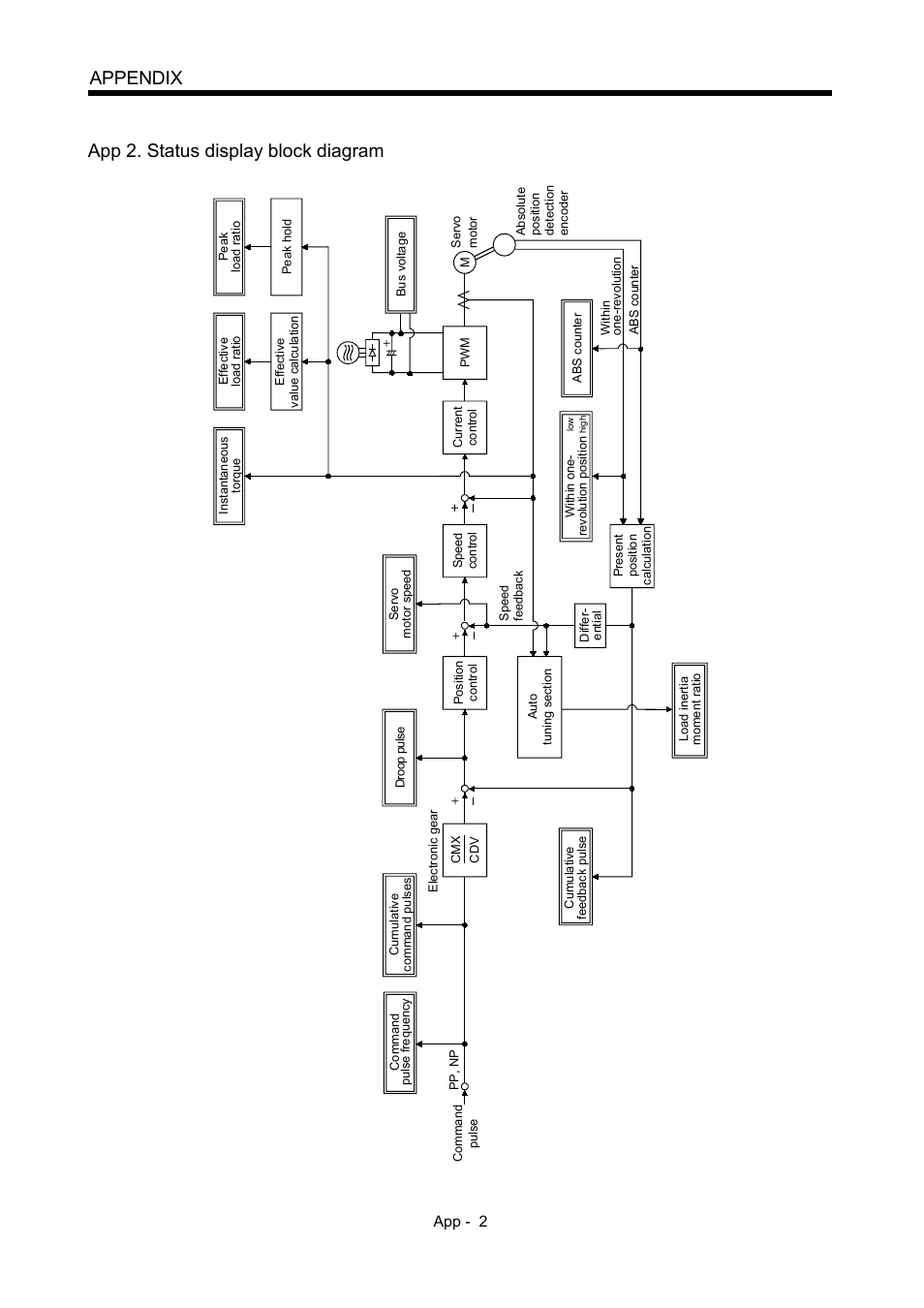 App 2. status display block diagram, Appendix app 2. status display block diagram | MITSUBISHI ELECTRIC MR-J2S- A User Manual | Page 391 / 402