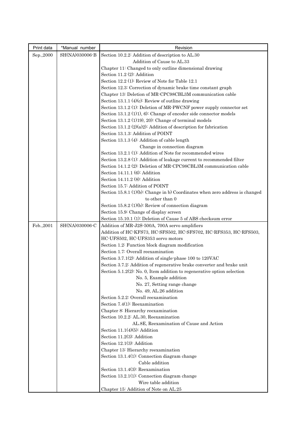 MITSUBISHI ELECTRIC MR-J2S- A User Manual | Page 395 / 402