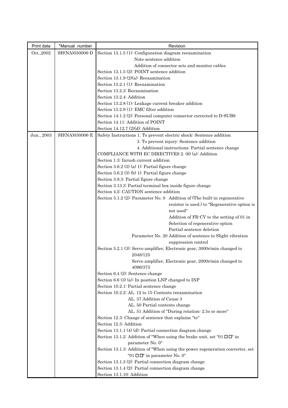 MITSUBISHI ELECTRIC MR-J2S- A User Manual | Page 397 / 402