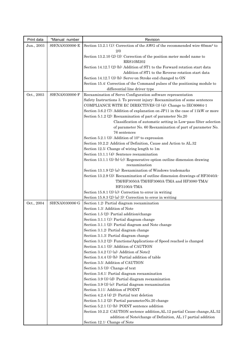 MITSUBISHI ELECTRIC MR-J2S- A User Manual | Page 398 / 402