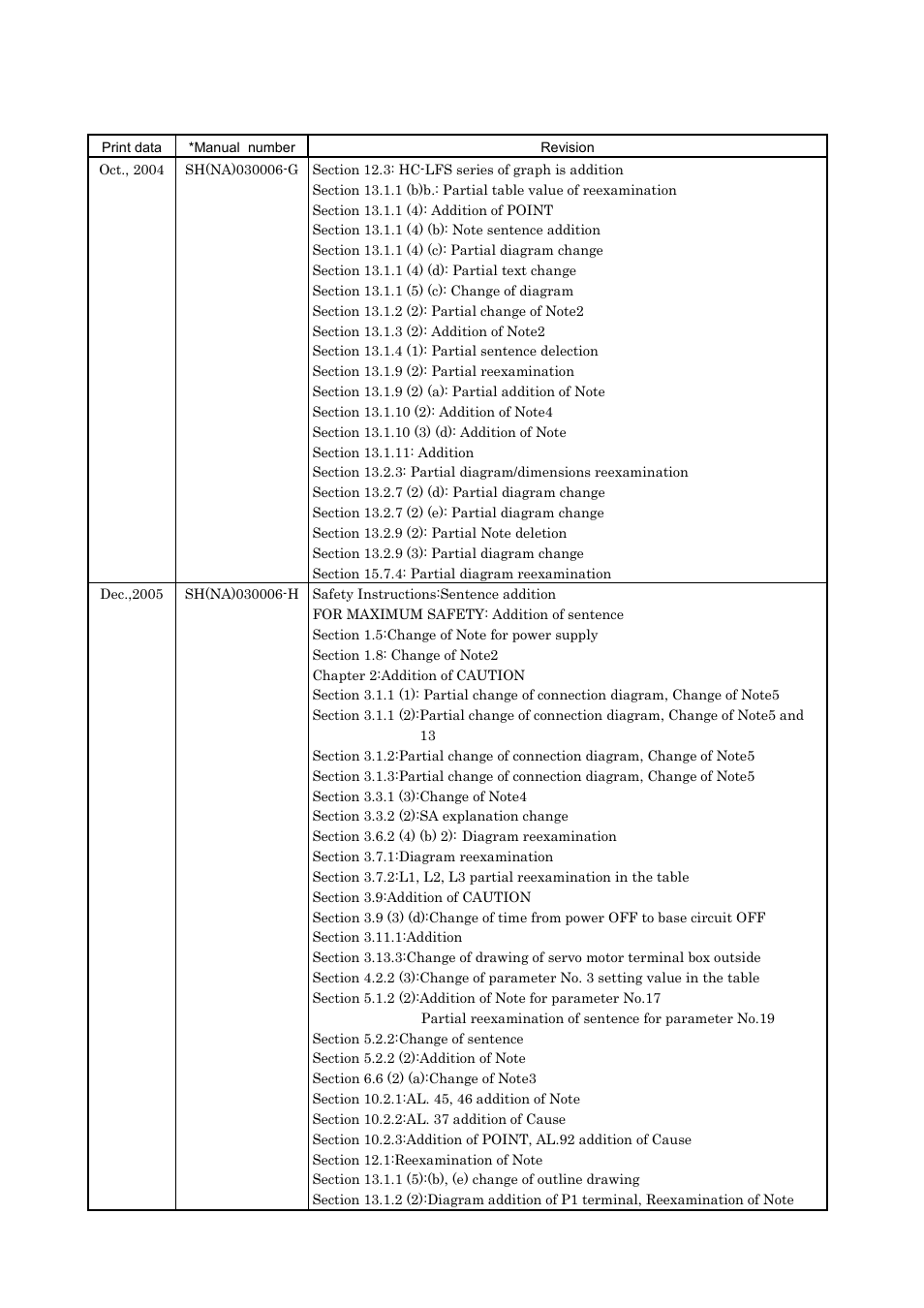 MITSUBISHI ELECTRIC MR-J2S- A User Manual | Page 399 / 402