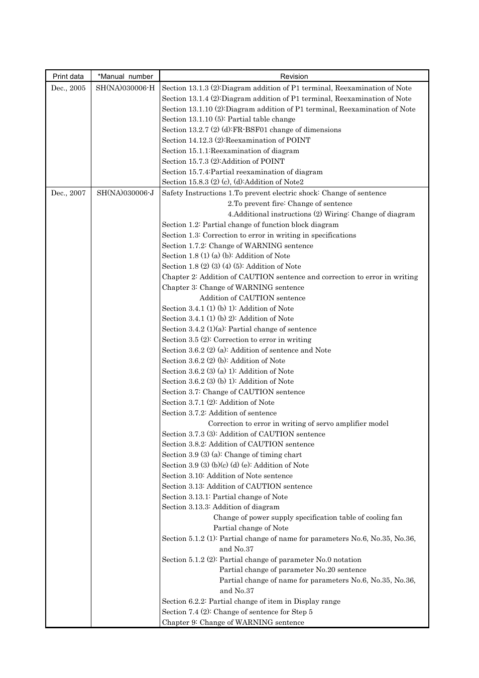 MITSUBISHI ELECTRIC MR-J2S- A User Manual | Page 400 / 402