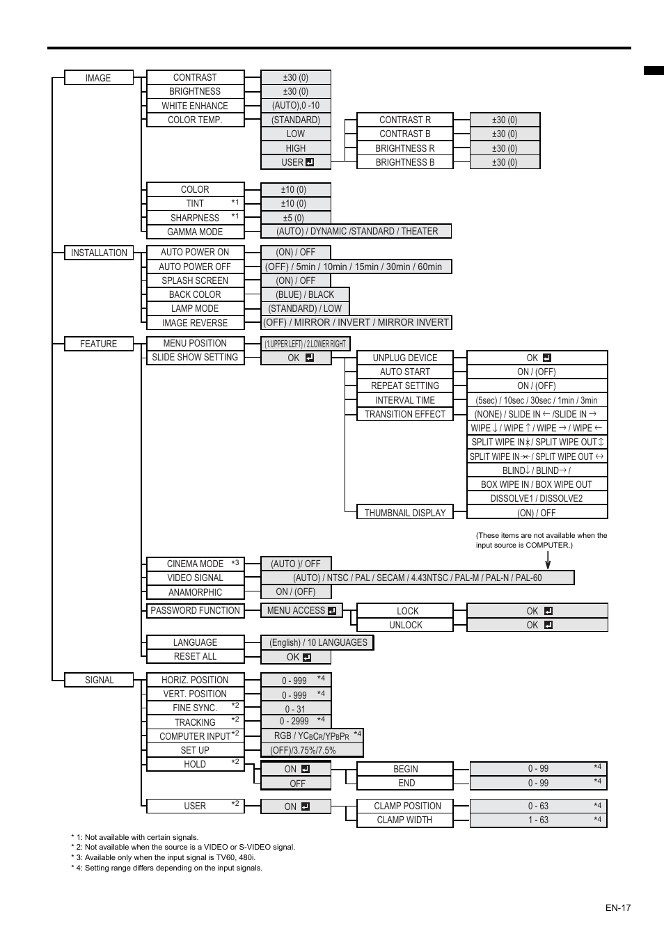 Menu operation | MITSUBISHI ELECTRIC XD435U User Manual | Page 17 / 31