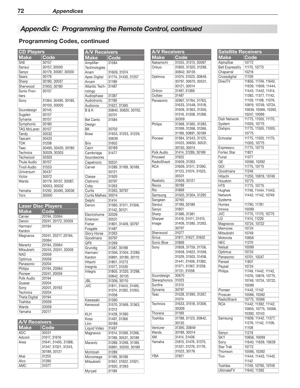 Programming codes, continued, Appendices | MITSUBISHI ELECTRIC LT-40148 User Manual | Page 72 / 96