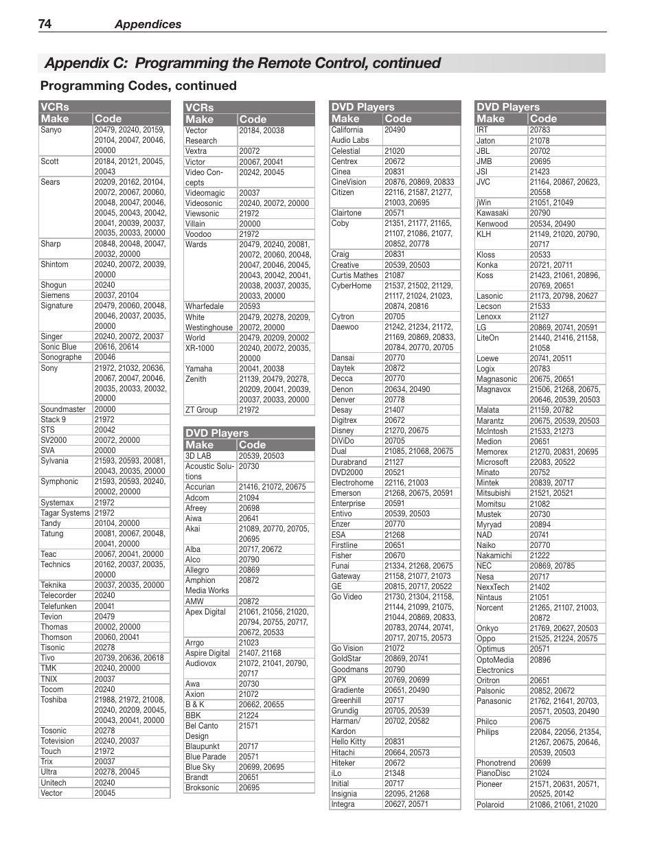 Programming codes, continued, Appendices | MITSUBISHI ELECTRIC LT-40148 User Manual | Page 74 / 96