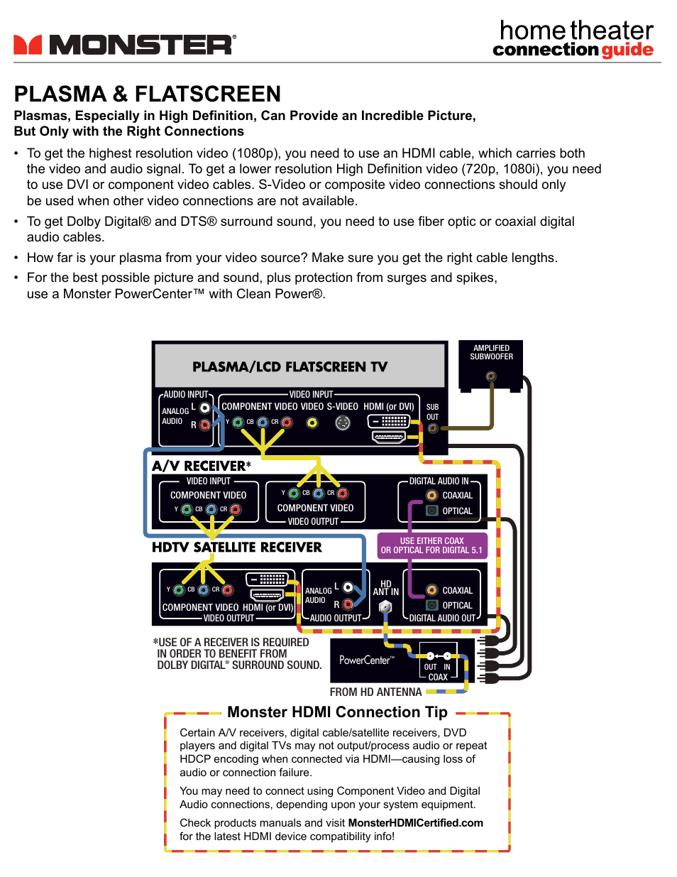 Monster Cable PLASMA & FLATSCREEN User Manual | 1 page