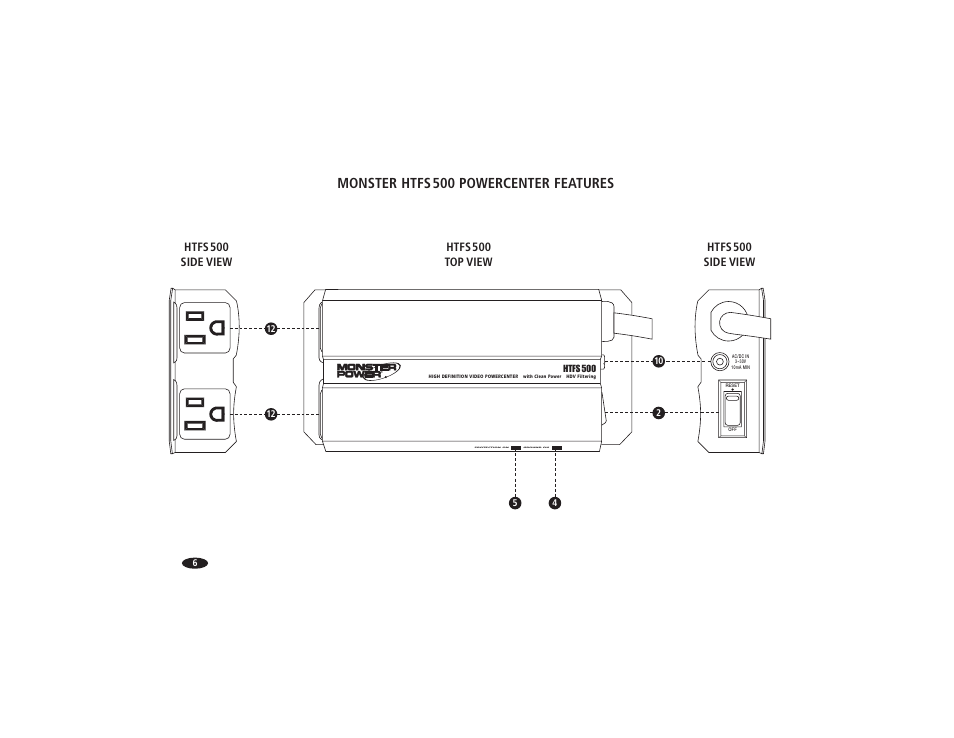 Parts & controls, Monster htfs 500 powercenter features, Htfs 500 side view | Monster Power HTFS500 POWERCENTER User Manual | Page 11 / 25