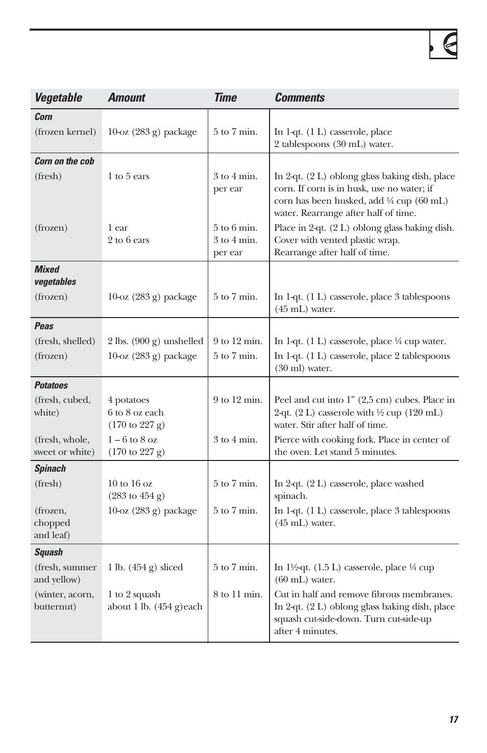 Vegetable amount time comments | Mabe Canada JVM1630 User Manual | Page 17 / 36