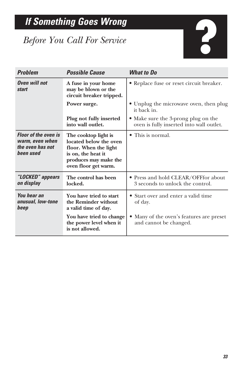 If something goes wrong, Before you call for service | Mabe Canada JVM1630 User Manual | Page 33 / 36