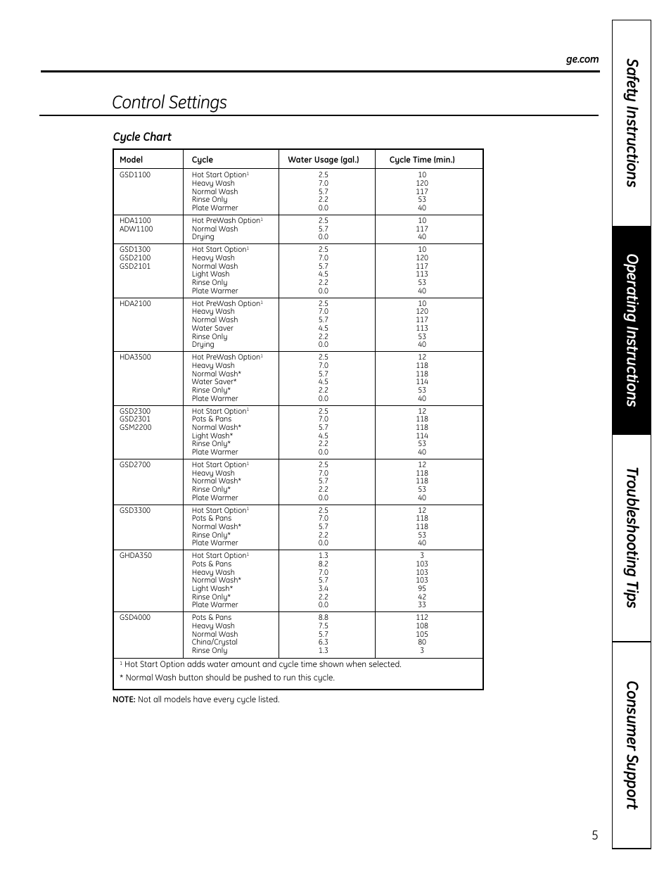Control settings, Cycle chart | Mabe Canada GSD2000 User Manual | Page 5 / 16