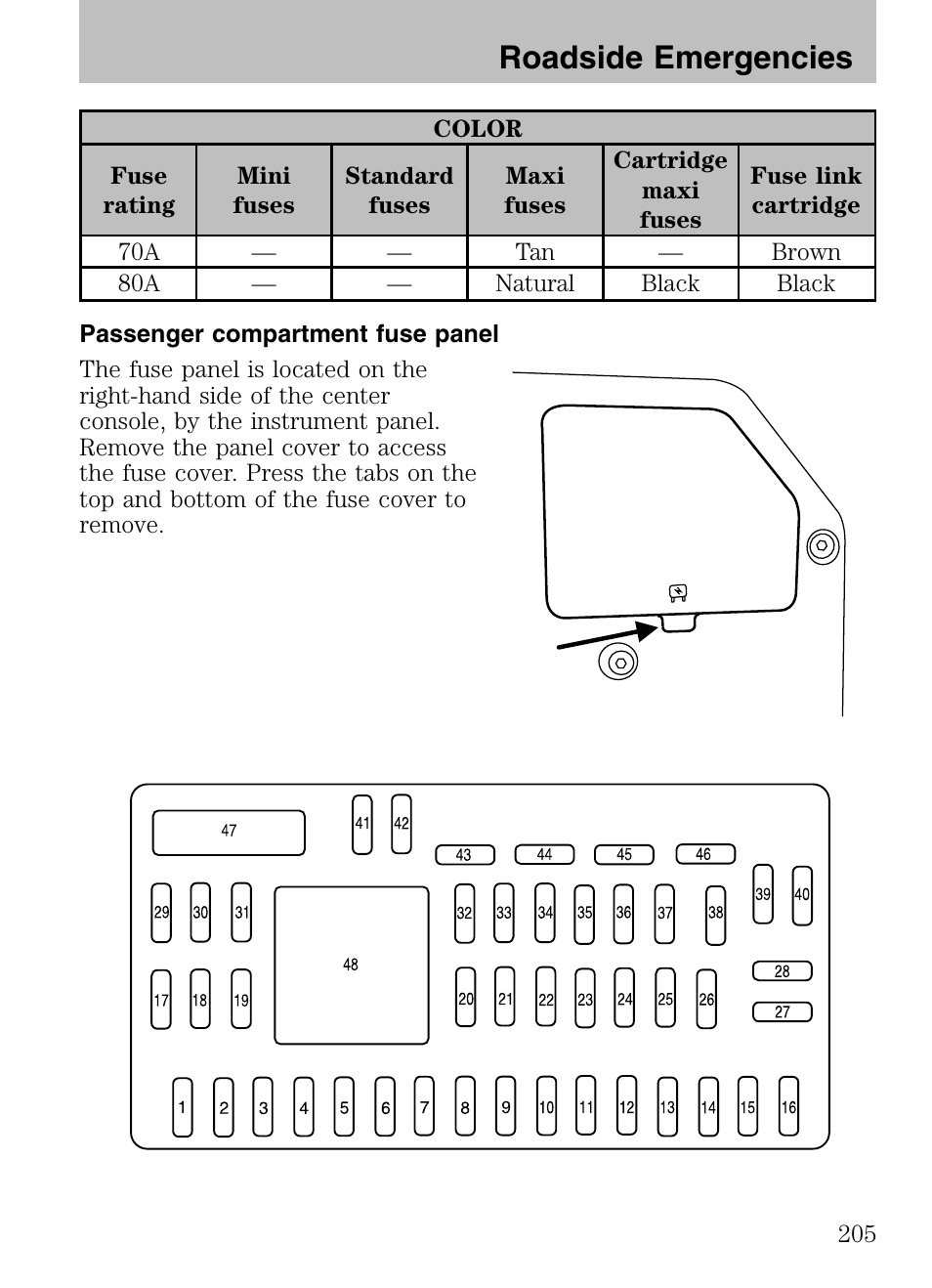 Passenger compartment fuse panel, Roadside emergencies | Mazda 2008 Tribute HEV User Manual | Page 205 / 312