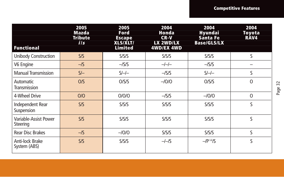 Mazda 2005 User Manual | Page 32 / 58
