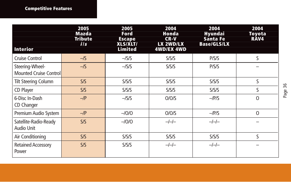 Mazda 2005 User Manual | Page 36 / 58