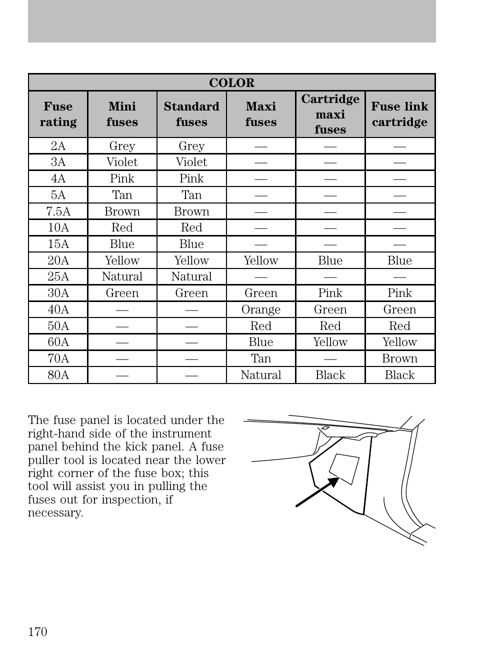 Standard fuse amperage rating and color, Passenger compartment fuse panel, Roadside emergencies | Mazda 2008 B2300 Truck User Manual | Page 170 / 280