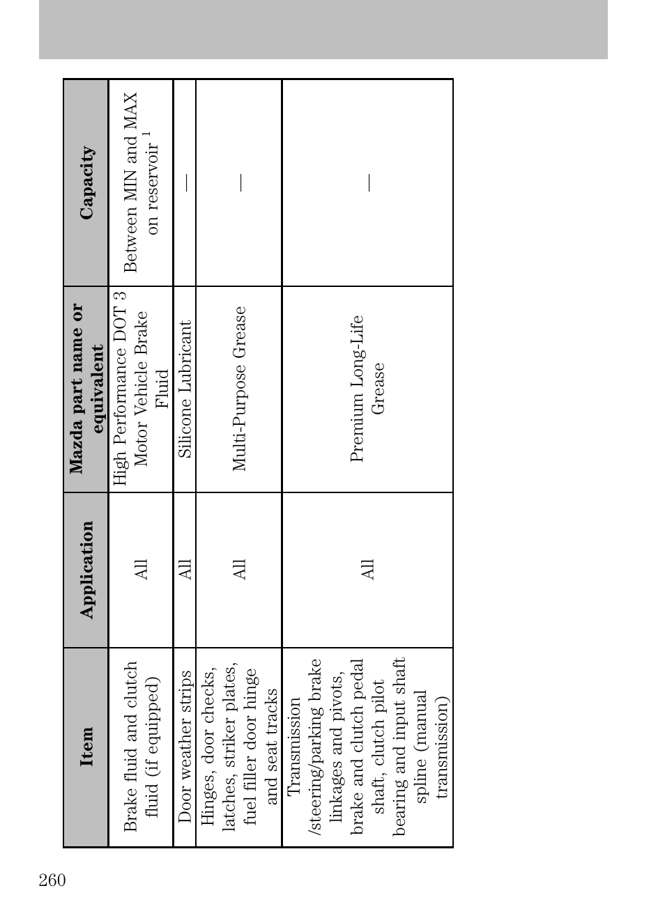 Maintenance product specifications and capacities, Maintenance and specifications | Mazda 2008 B2300 Truck User Manual | Page 260 / 280