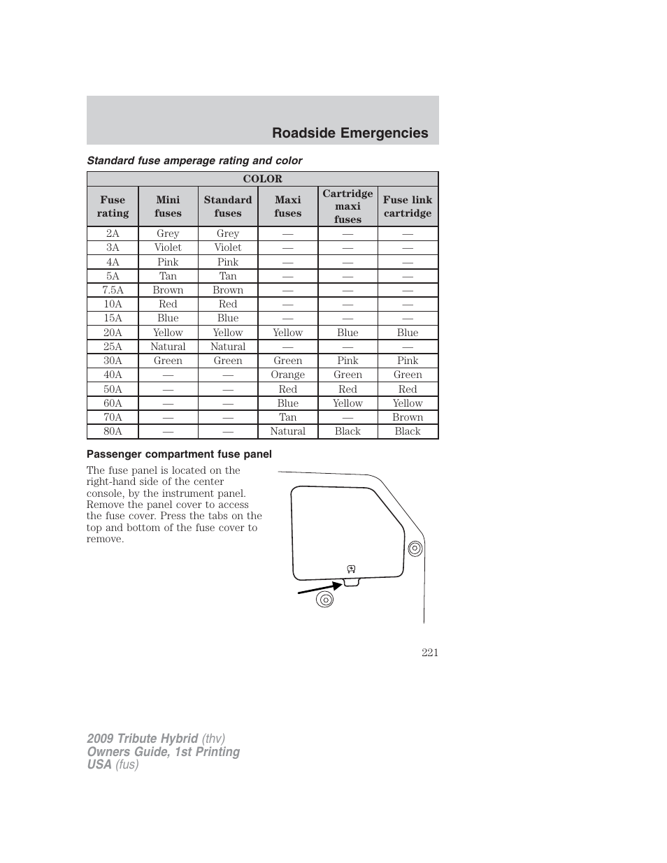 Standard fuse amperage rating and color, Passenger compartment fuse panel, Roadside emergencies | Mazda 2009 Tribute HEV User Manual | Page 221 / 325