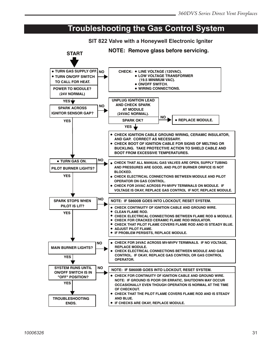 Troubleshooting the gas control system, 360dvs series direct vent fireplaces, Start | Majestic Appliances 360DVS3 User Manual | Page 31 / 44