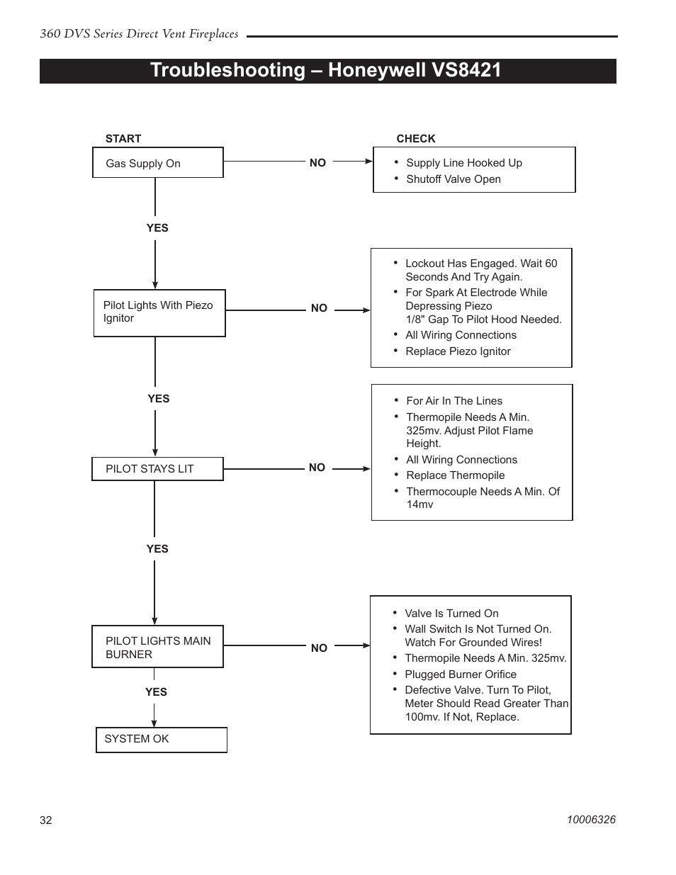Troubleshooting – honeywell vs8421 | Majestic Appliances 360DVS3 User Manual | Page 32 / 44