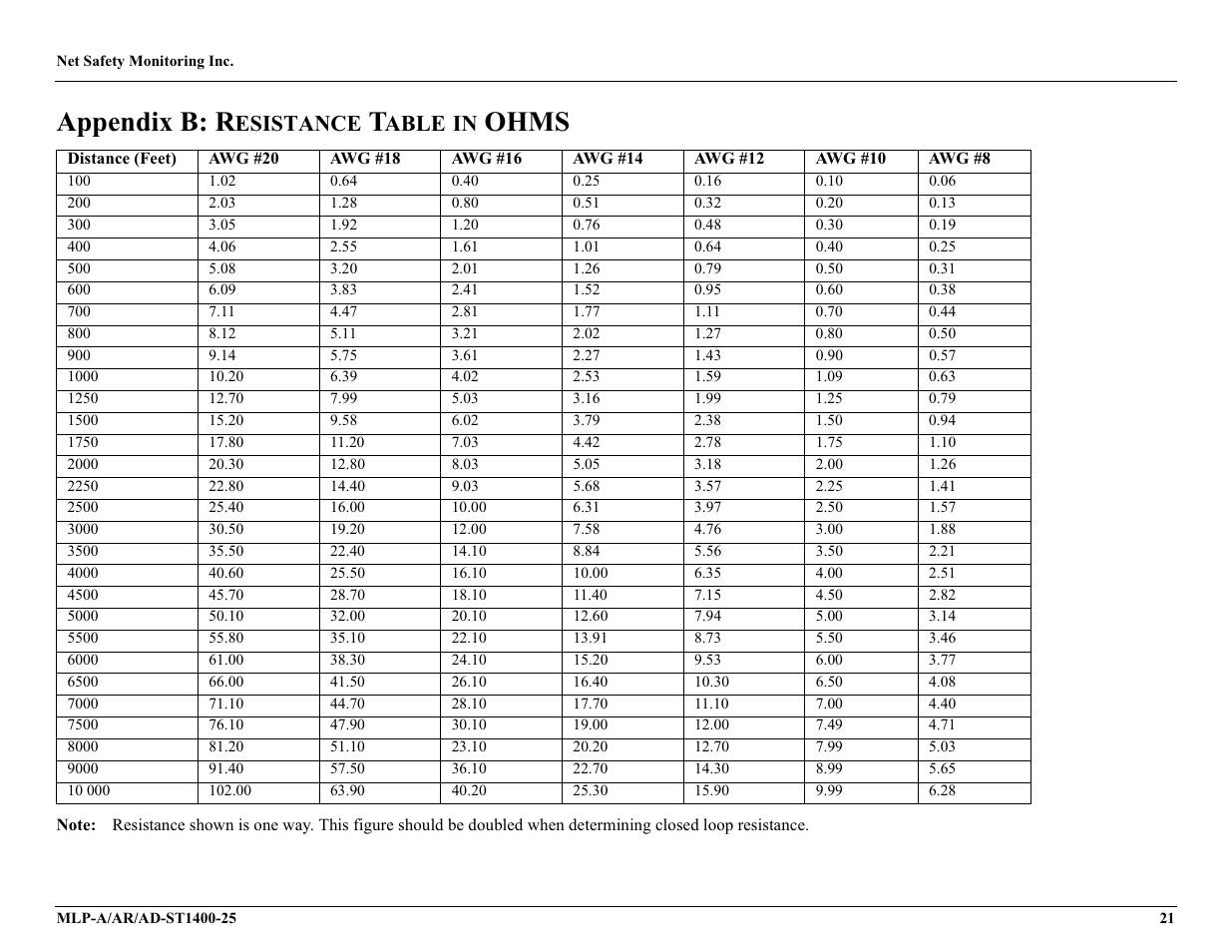 Appendix b: r, Ohms, Esistance | Able in | Millennium Enterprises Net Safety MLP-A/AR User Manual | Page 26 / 28